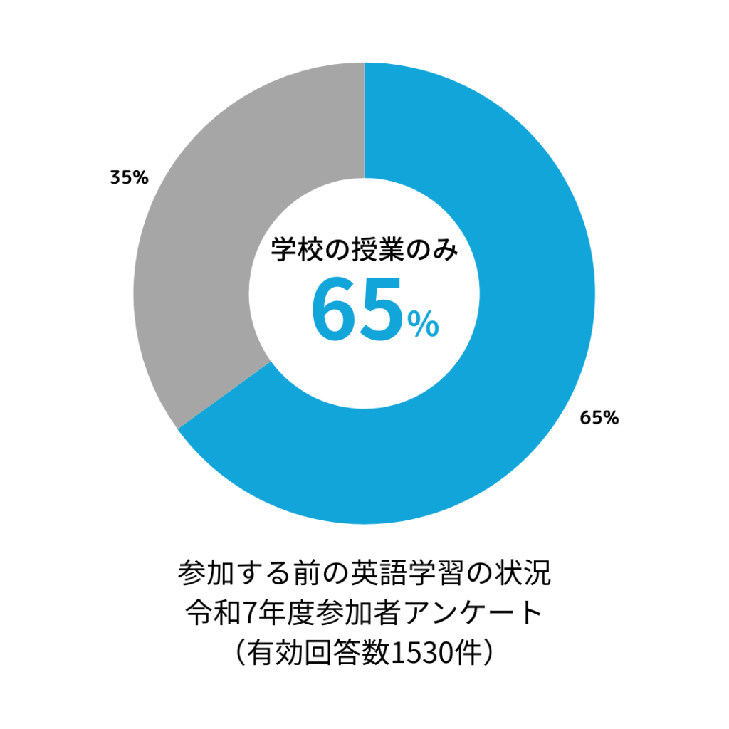 参加者の約7割が英語は学校の授業だけ！留学のハードルをあげすぎていませんか？ | まちなか留学 | 東京と沖縄で留学！